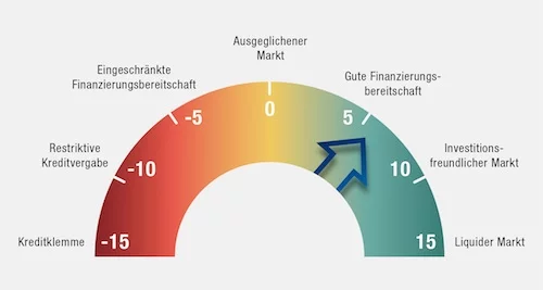 FAP-Barometer-Q3_2012 Quelle: FAP/Bulwien Gesa