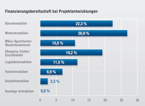 Finanzierungsbereitschaft Quelle: FAP/Bulwien Gesa