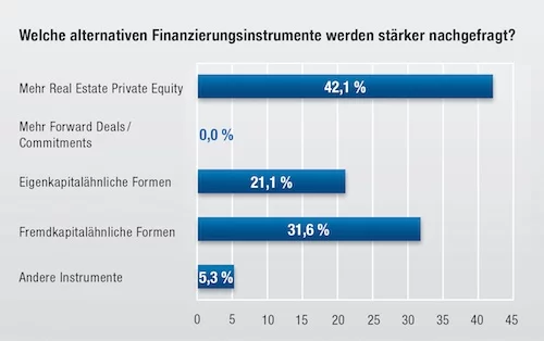 Finanzierungsinstrumente Quelle: FAP/Bulwien Gesa