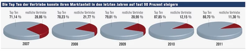 Hitliste Finanzvertriebe Top Ten Hitliste Finanzvertriebe Top Ten