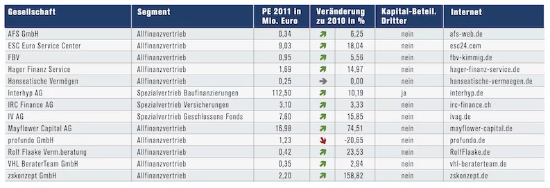 Hitliste Finanzvertriebe untestiert Hitliste Finanzvertriebe untestiert