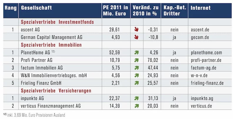 Hitliste der Finanzvertriebe testiert 1 Hitliste der Finanzvertriebe testiert 1
