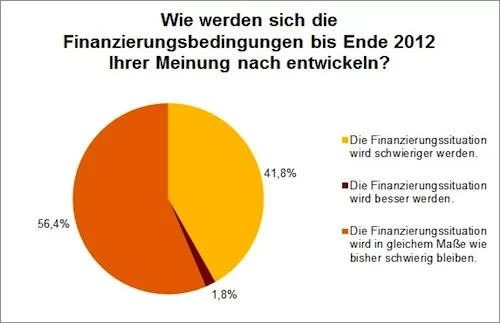 Immobilienwirtschaft-Finanzierungsbedingungen Immobilienwirtschaft-Finanzierungsbedingungen
