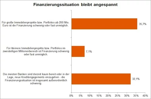Immobilienwirtschaft-Finanzierungssituation Immobilienwirtschaft-Finanzierungssituation