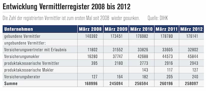 Vermittlerregister Vermittlerregister