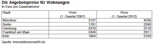 Angebotspreise-Wohnungen-IW Angebotspreise-Wohnungen-IW