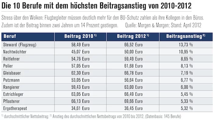 Beitragsanstieg bei der BerufsunfähigkeitsV Beitragsanstieg bei der BerufsunfähigkeitsV