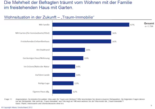 Eigenheim-Umfrage-Allianz Eigenheim-Umfrage-Allianz