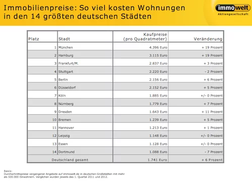 Immobilienpreise-Immowelt Immobilienpreise-Immowelt