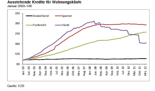 Kredite-Wohnungskäufe-IW Kredite-Wohnungskäufe-IW