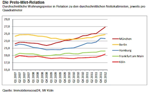 Preis-Miet-Relation-IW Preis-Miet-Relation-IW