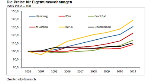 Preise-Eigentumswohnungen-IW Preise-Eigentumswohnungen-IW