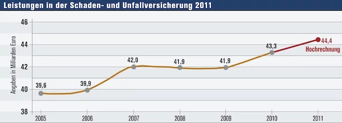 Historischer Höchststand im Leistungsniveau Historischer Höchststand im Leistungsniveau