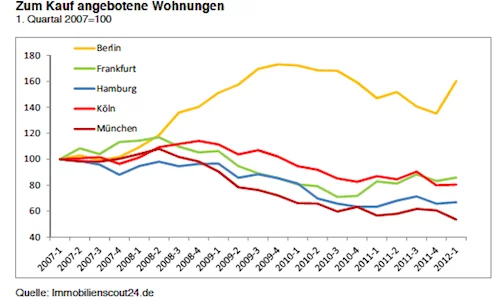 Wohnungen-zum-Kauf-IW Wohnungen-zum-Kauf-IW