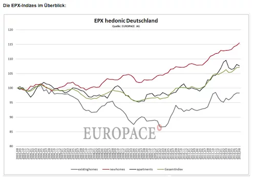 Hauspreis-Index