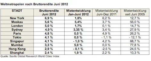 Mietrendite-Weltmetropolen