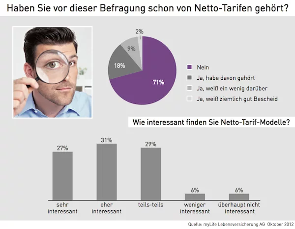 Netto-Tarife_Umfrage