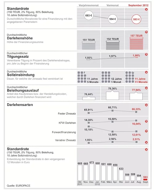 Trendindikator-Baufinanzierung-09-12
