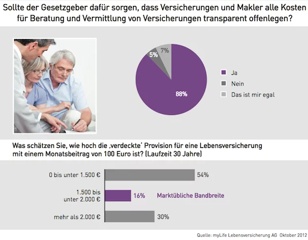 private Altervorsorge Provisionen