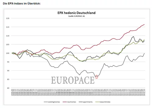 EPX-Hauspreisindex-Oktober-2012