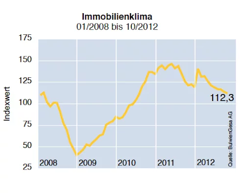 Immobilienklima-gesamt