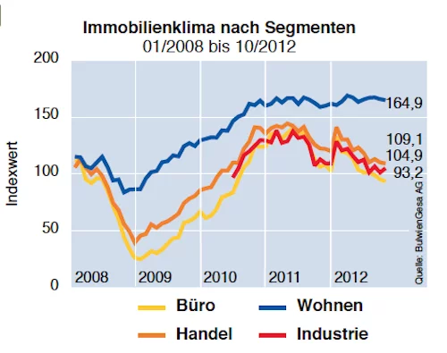 Immobilienklima