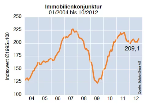 Immobilienkonjunktur