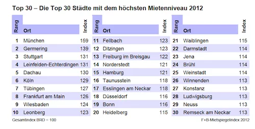 Mietspiegelindex-2012