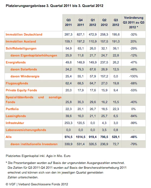 Platzierungsergebnisse-Q3-2012