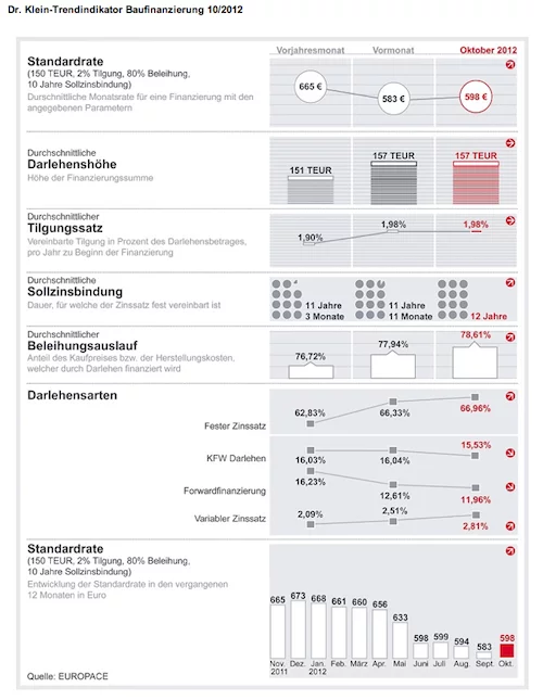 Trendindikator-Baufinanzierung-Oktober-2012