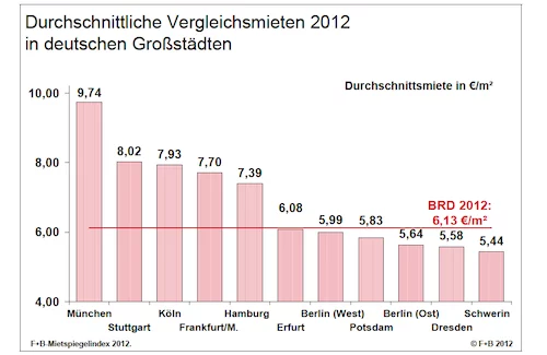Vergleichsmieten-2012