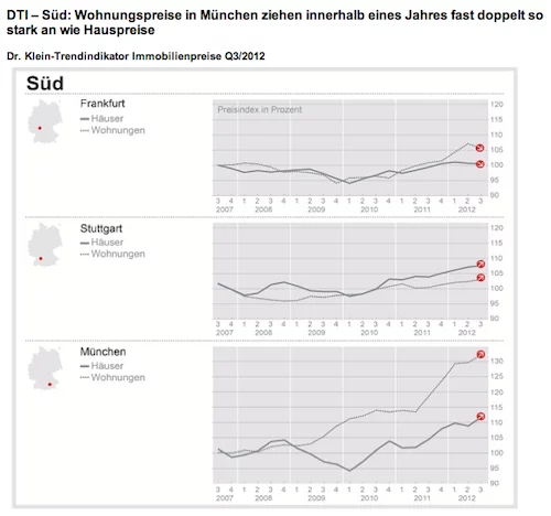 DTI-Sued-Wohnimmobilienpreise-Muenchen