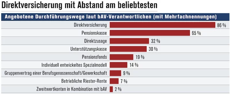 bAV Entgeltumwandlung bAV Entgeltumwandlung