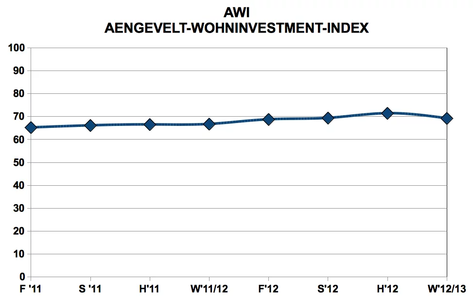 AWI-Wohninvestment-Index-Winter-12-13