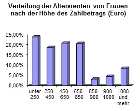 Altersrenten_Frauen_DIA