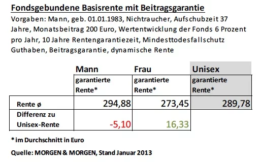 BU_Fondsgebundene Basisrente