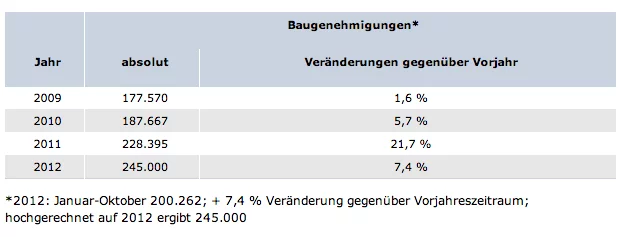 Baugenehmigungen-2012