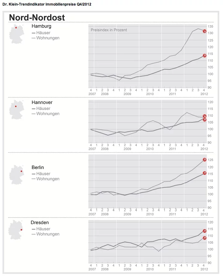 Dr-Klein-Trendindikator-Immobilienpreise-Nord-4-2012