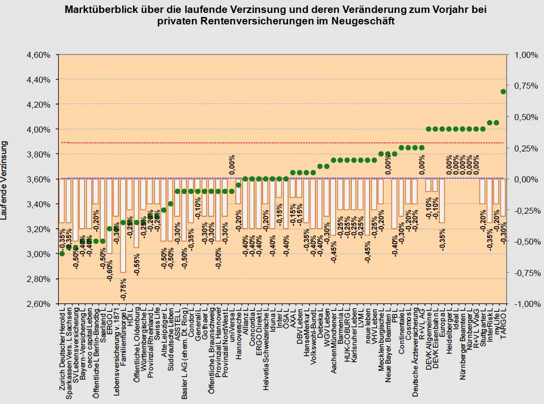 Laufende Verzinsung 2013