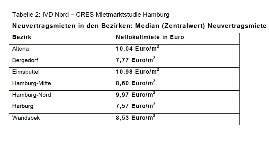 Neuvertragsmiete-Hamburg
