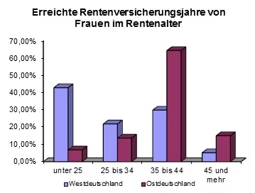 Rentenversicherungsjahre_Frauen_DIA
