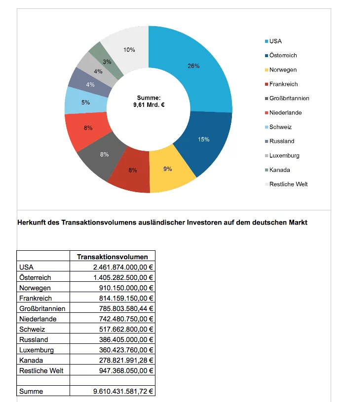 Transaktionsvolumen-auslaendischer-Investoren-Immobilienmarkt-Deutschland-2012-Colliers