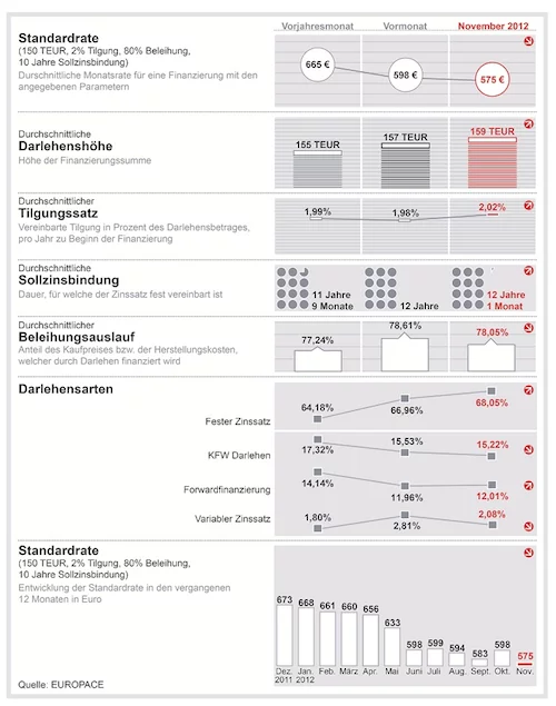 Trendindikator-Baufinanzierung-November-2012