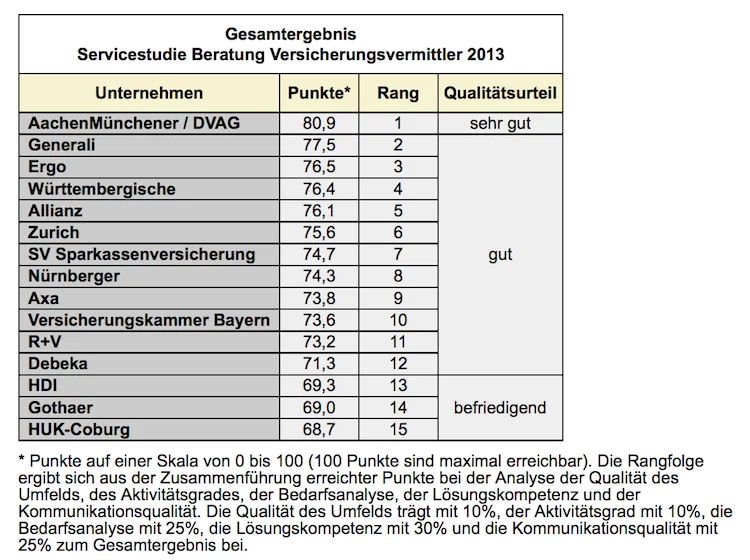 Versicherungsvermittler_Studie