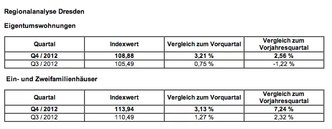 Wohnimmobilienmarkt-Dresden-Regionalanalyse-DTI-Q4-2012