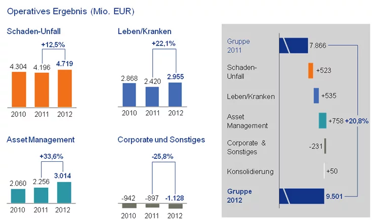 Allianz_Operatives Ergebnis 2012