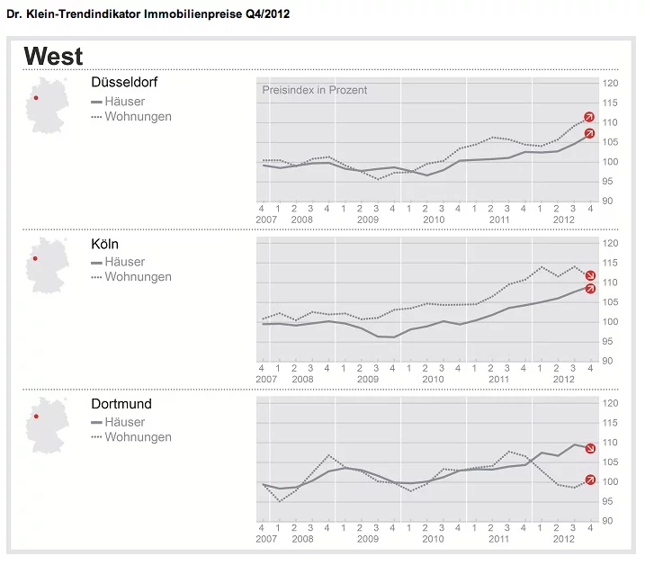 DTI-Wohnimmobilienpreise-Q4-12