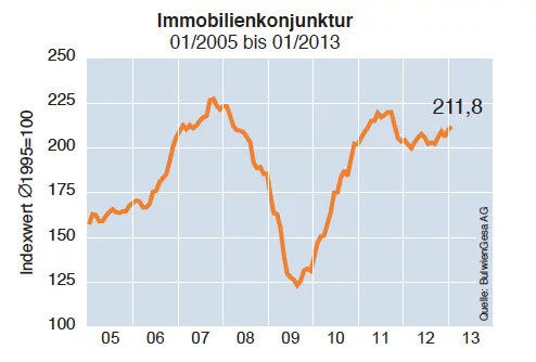 Immobilienkonjunktur-Januar-2013