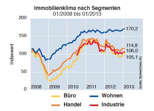 Immobilienklima-Januar-2013