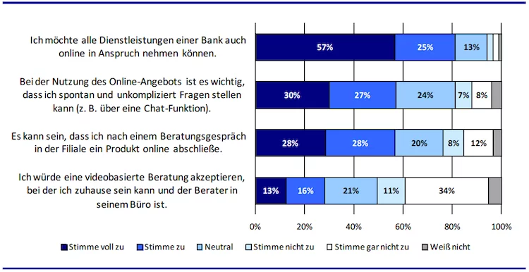 Bankberatung Anforderungen